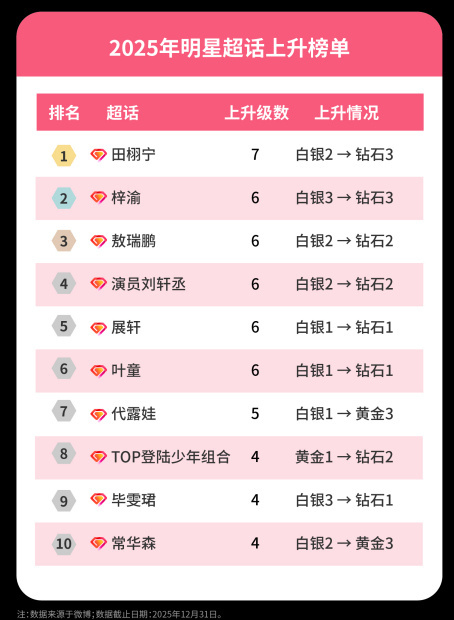 田栩宁2025明星超话上升榜第一田栩宁是2025微博明星超话上升榜TOP1从白银