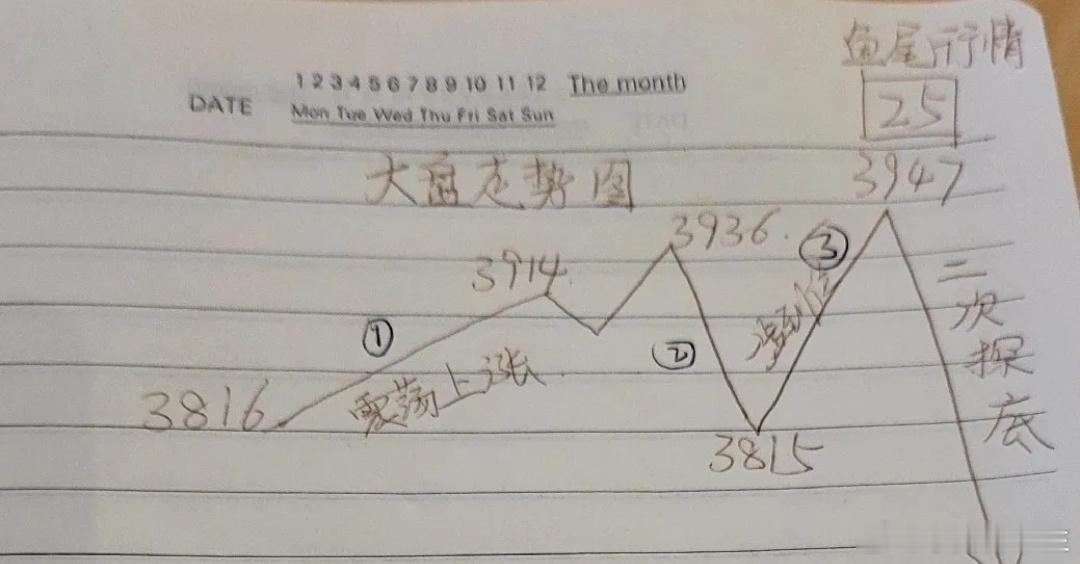 大盘六连阳如约而至，明天大盘七连阳概率有多大？        三大指数今日悉数收