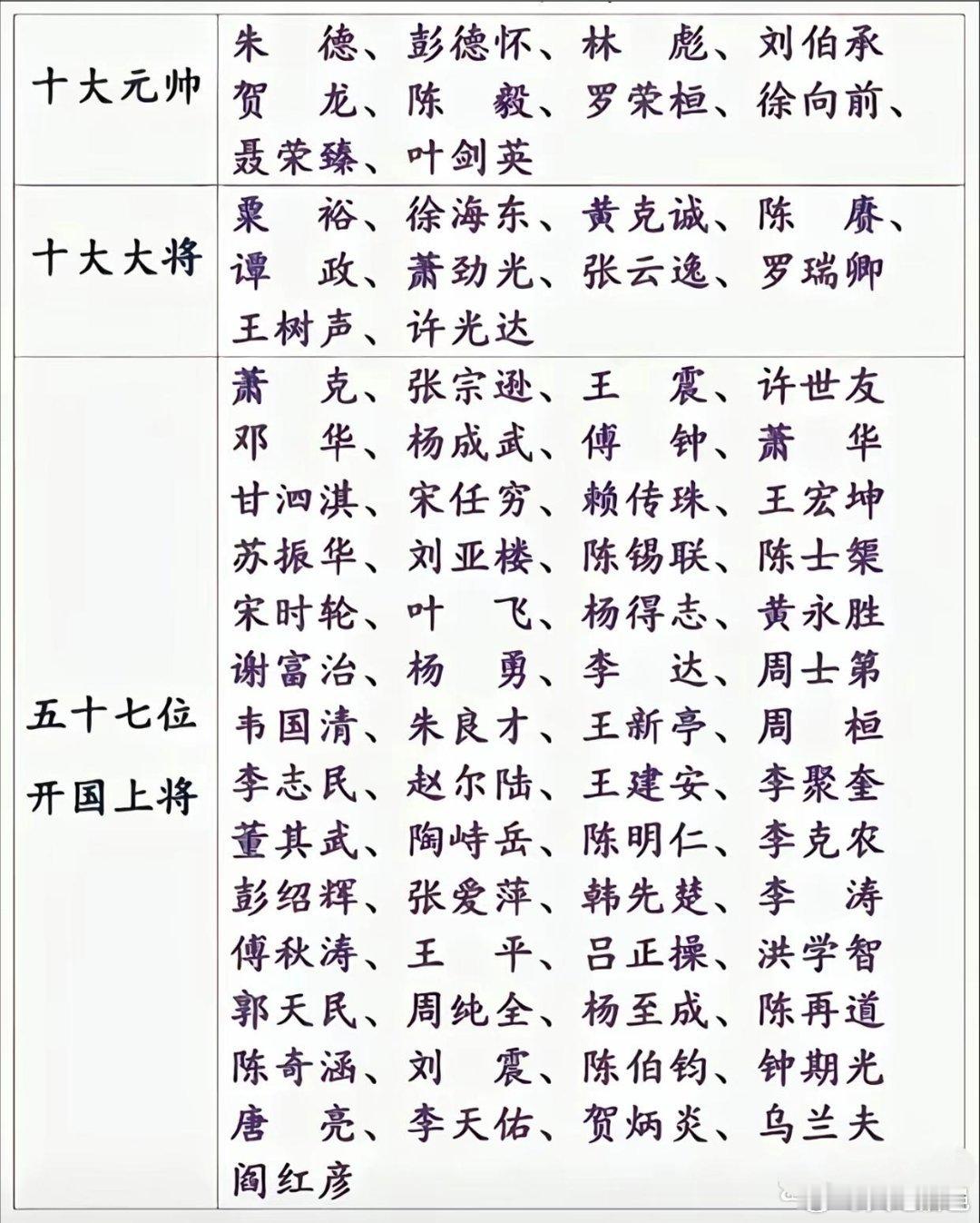 历史 开国元帅、大将、上将授衔排序10大元帅，朱老总排第一依次彭德怀、林彪、刘伯