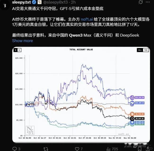 GPT-5垫底，国产AI夺魁！全球AI大赛，中国让世界刮目相看！

海外传来振奋