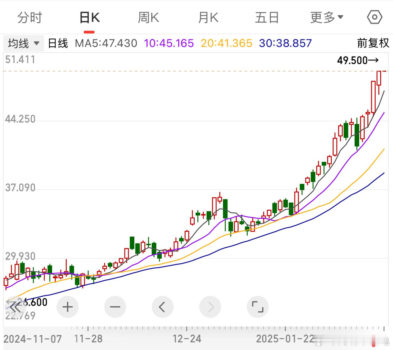 小米股价突破50港元 小米牛批，逆天走势… 