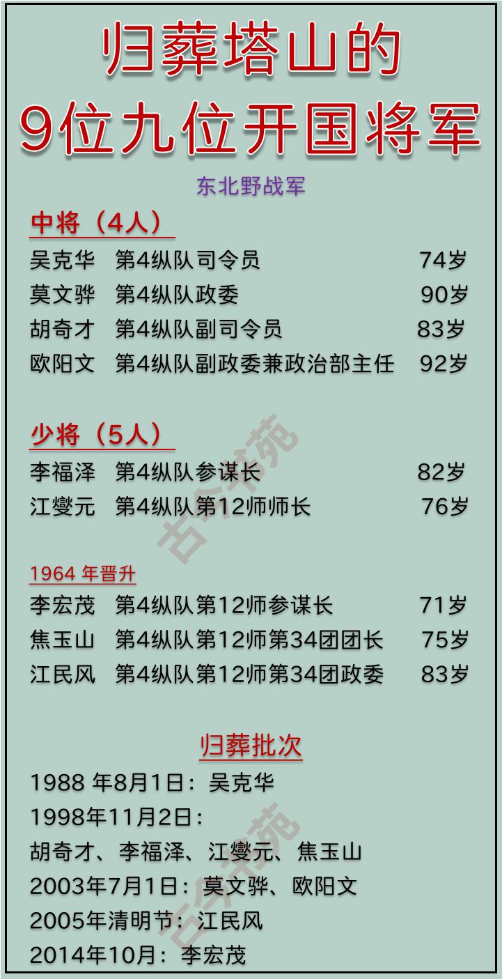 归葬塔山的九位开国将军
塔山，生前是战场
过世后也要回到战场
（他们可不是战场牺