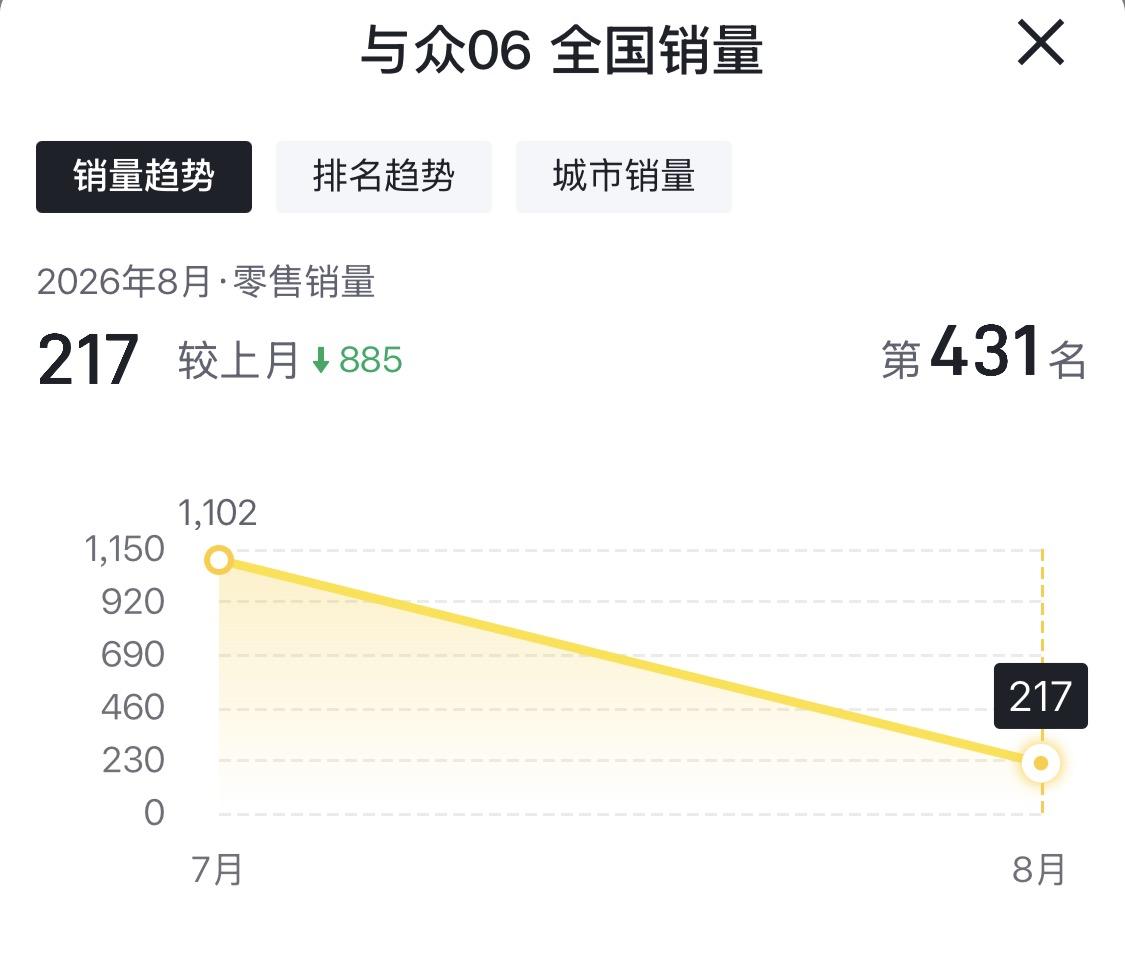 看完这三张销量图我属实有点意外，三台车走势完全反过来了，有人掉得猛有人逆势涨。
