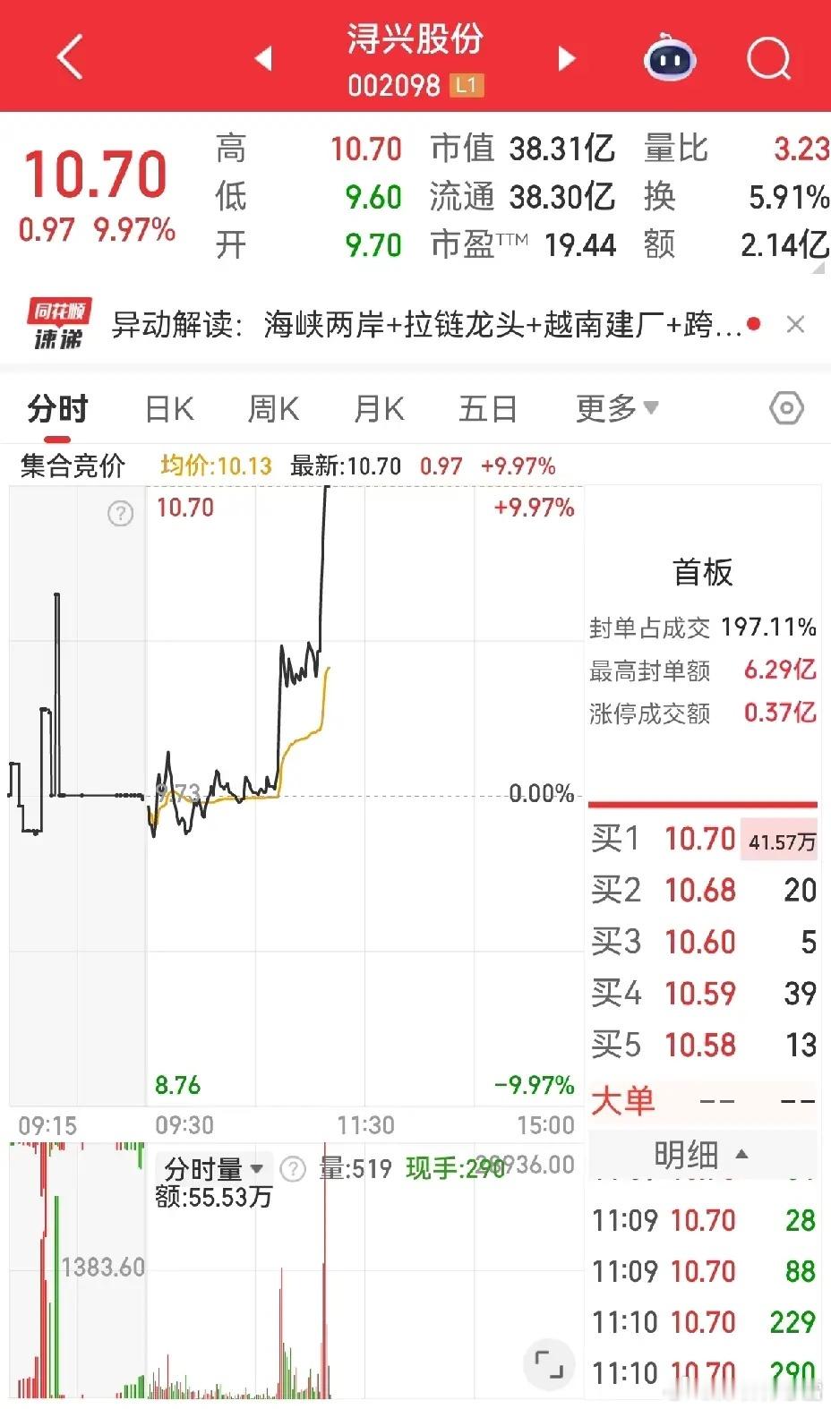 眼睁睁看着浔兴股份直线封板，手速没跟上的痛谁懂！平潭、东百带头发力，海峡板块今天