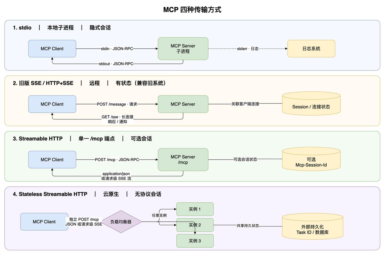MCP 传输协议负责在客户端与 MCP Server 之间承载 JSON-RPC