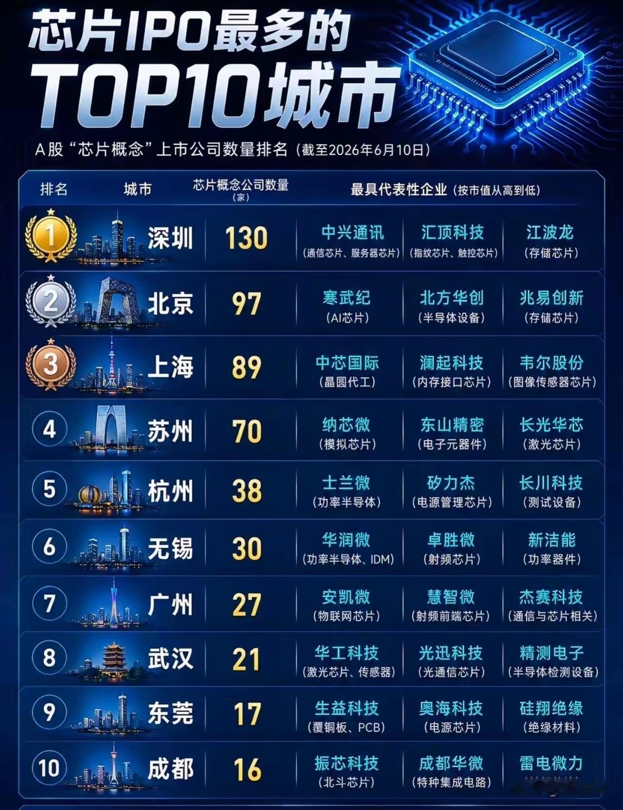 遥遥领先！
这样下去，中国当之无愧要成为了世界“芯片”之都！