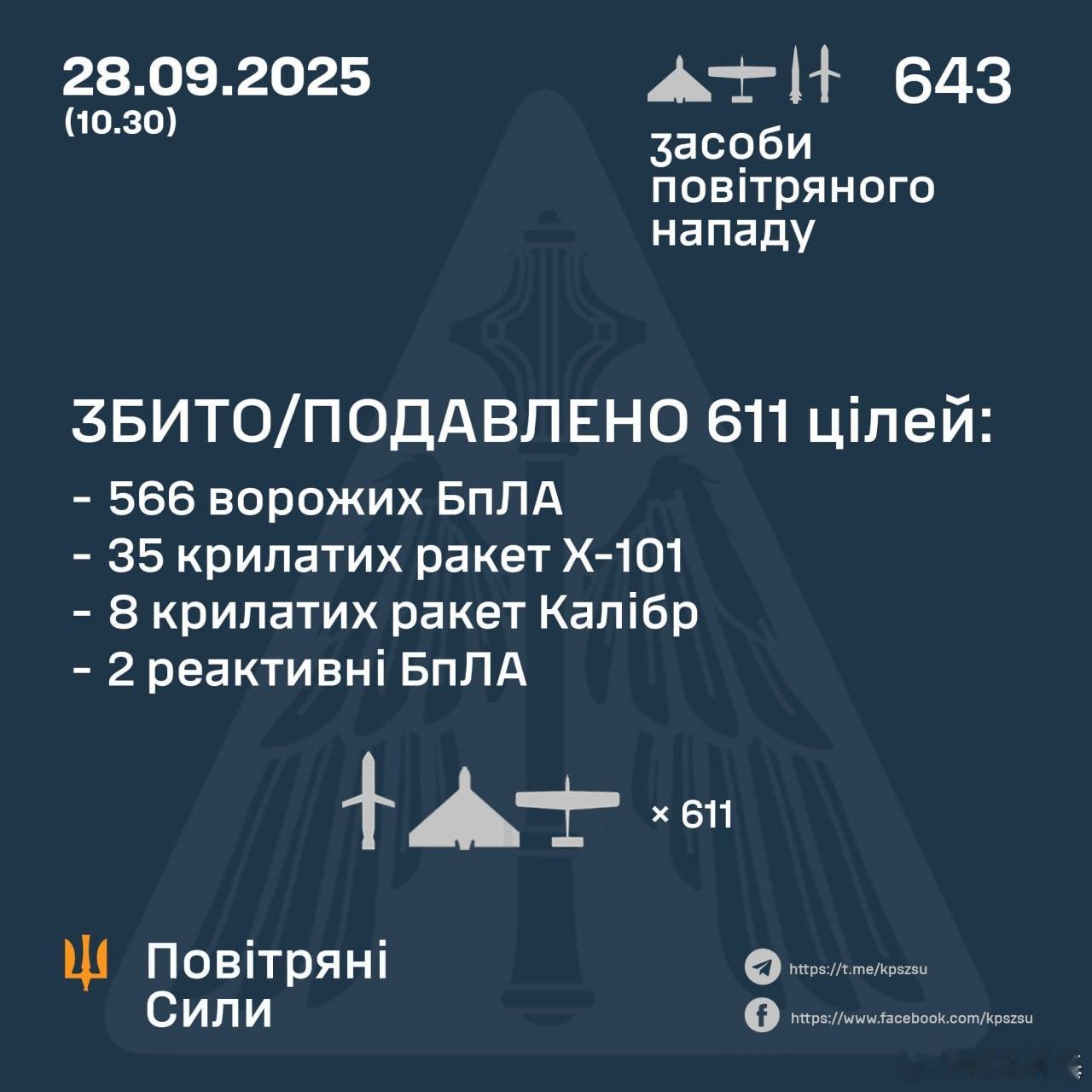 蓝星第一防空军统计今天被各种道具突突了643下来源：Повітряні Сили