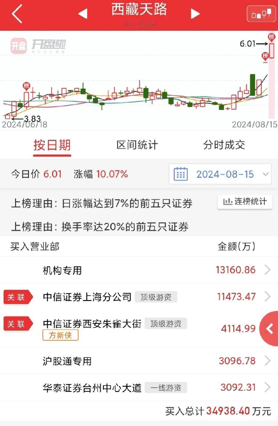 西藏天路，龙虎榜居然没有一个家人们，比较超预期。那么明天其实存在一个弱转强的预期