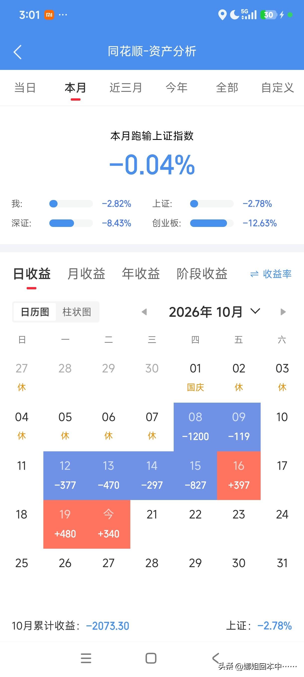 要命了!股民变成了苦力!
想在股市里赚点钱，从开盘到收盘得一直盯着，现在的日内波