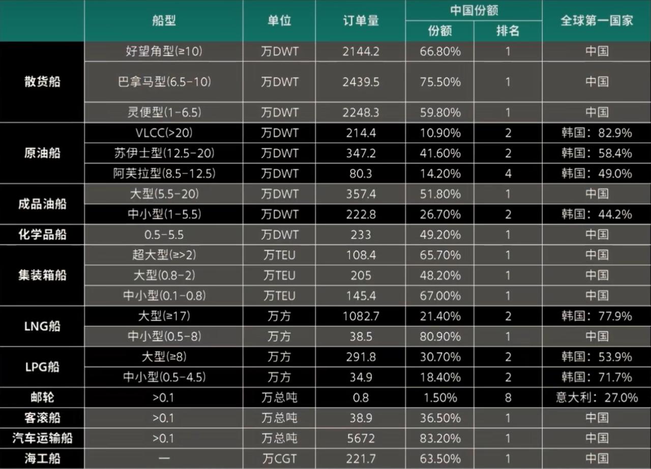 欧洲主导邮轮、中韩竞争LNG船、中美博弈航母，中国是唯一横跨三领域的全能选手！某