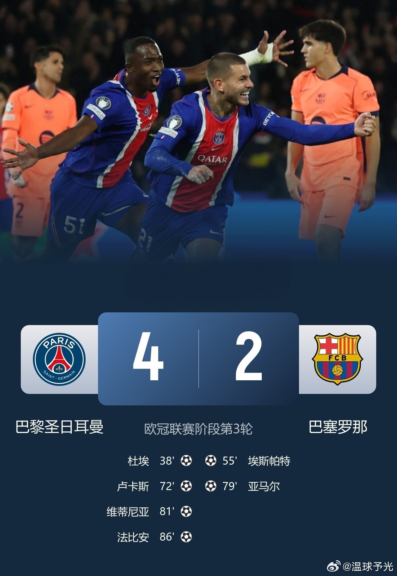 欧冠焦点战落下帷幕，巴黎圣日耳曼主场4-2击败巴塞罗那，终结巴萨新赛季开局11连