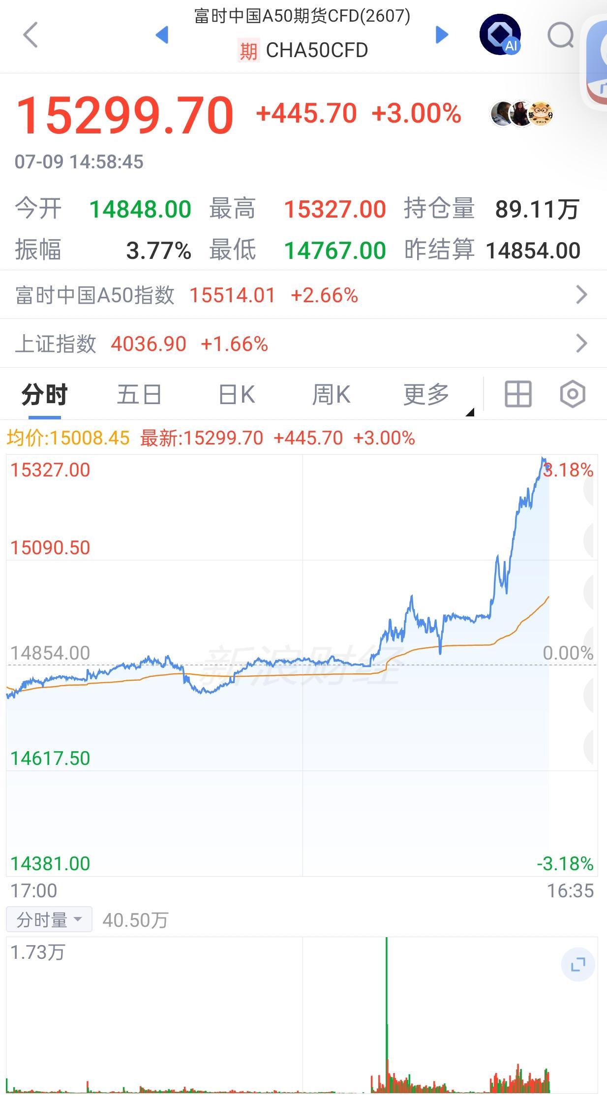 A股。下午太吓人了，突然富时A50猛然拉升，直线往上爬，一柱顶天，吓我一跳。这是