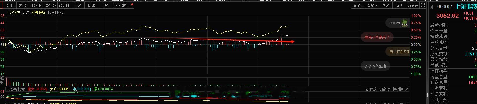 下午指数有点像样的拉升，这里少不了证券的发力，不过还不够刺激，继续等待，不急，对