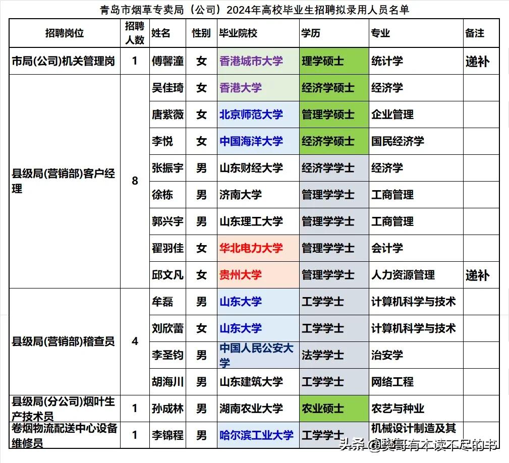 青岛市烟草专卖局2024年录用15人，包括5个硕士、4个管理学本科、4个工学本科