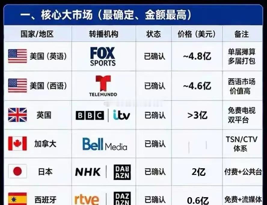 从2.5亿砍到6000万，央视这次把国际足联的桌子给掀了世界杯版权谈判，刚刚传出