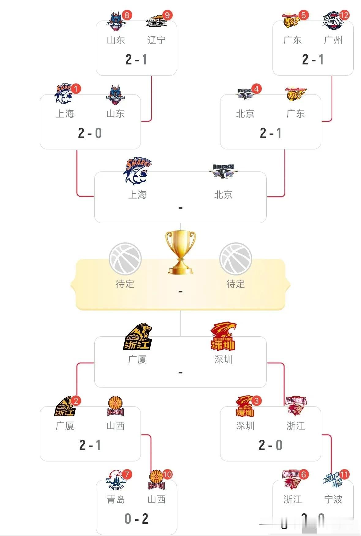 CBA季后赛四强——北上广深，顾名思义是北京北汽队，上海队，广厦队，深圳队，这可