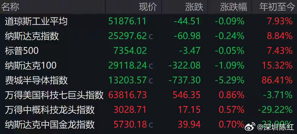 隔夜美股大科技撑盘、中科技跌、指数平稳！微软打出了阶段三重底大反攻，华尔街知名投