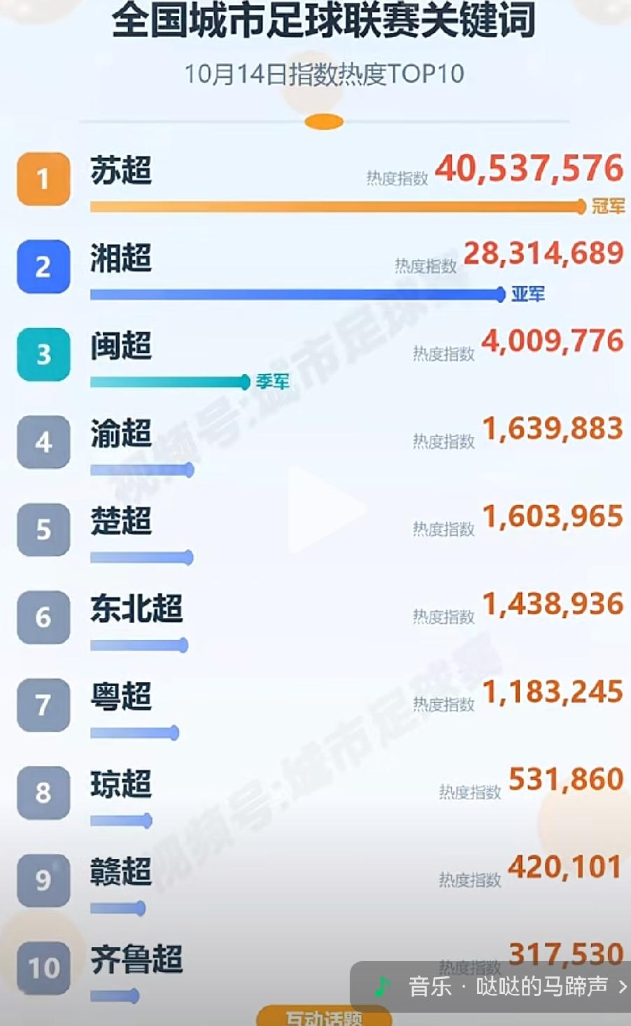 各个地区的闽超热度，第一名苏超，第三名闽超闽超排名 ，闽超其实也挺好看的，厦门队