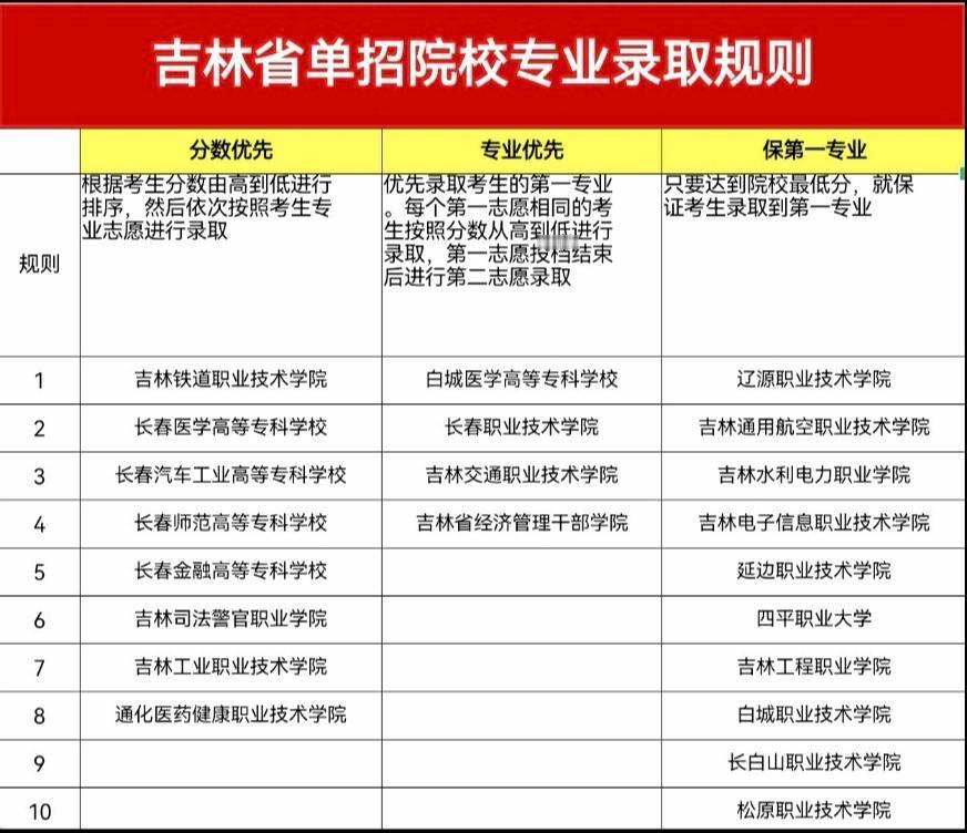 吉林省高职单招院校专业录取规则。
#吉志愿 #高考志愿填报 #大学