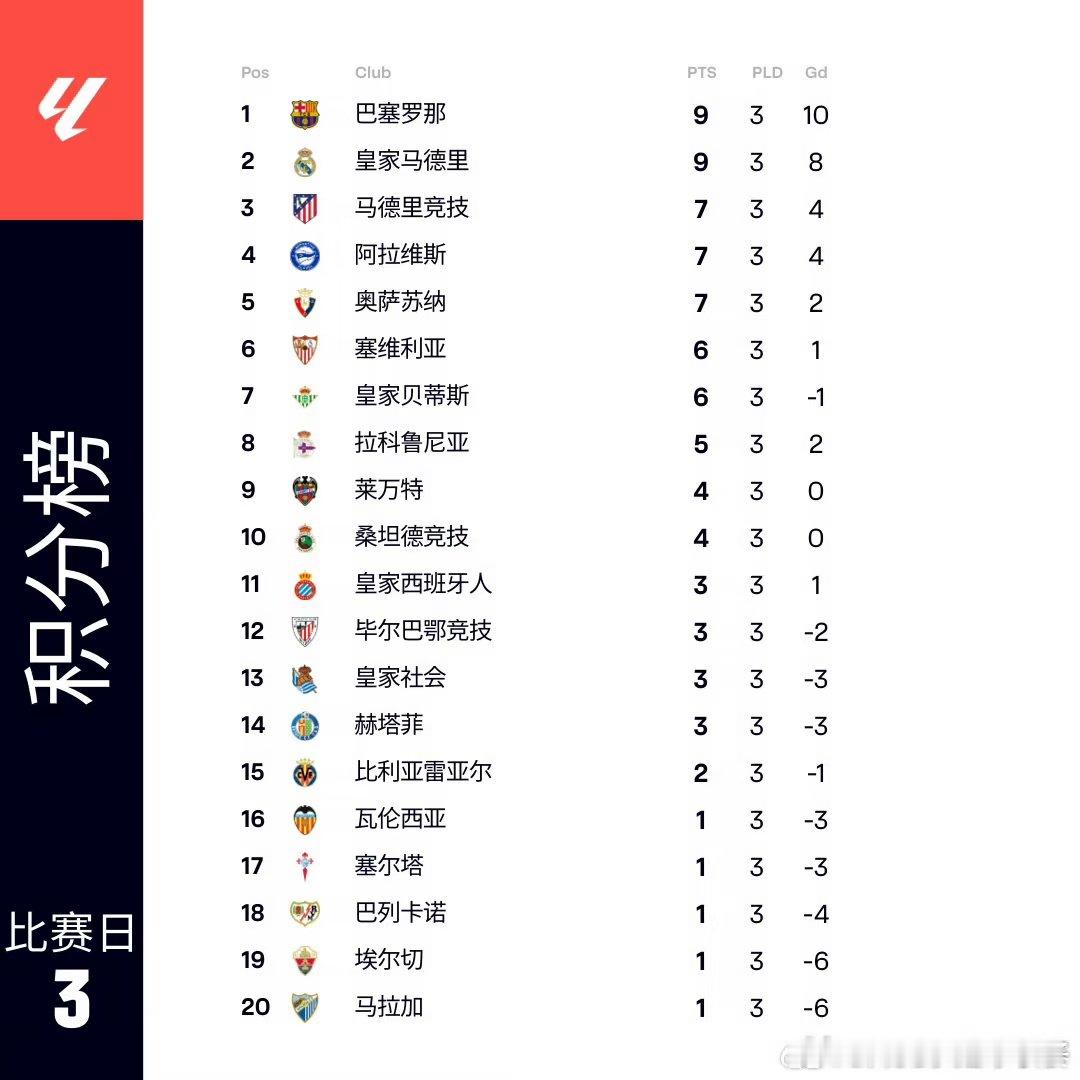 英超第2轮最后一战，卫冕冠军阿森纳客场1:0击败阿斯顿维拉，两战全胜且零失球，暂