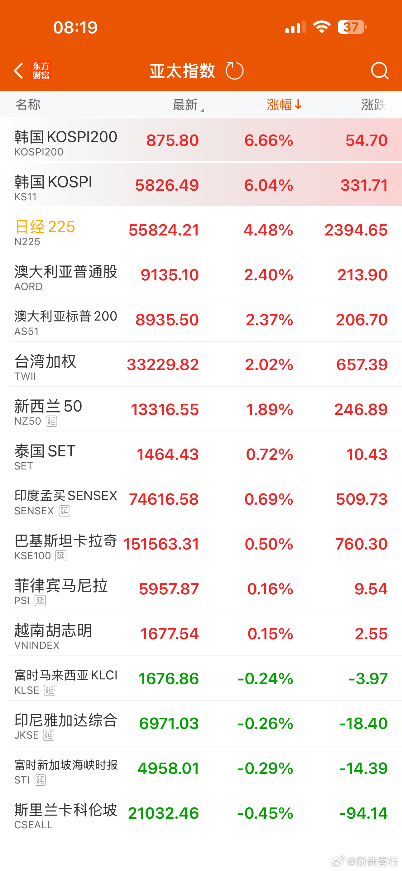 日韩股市早盘大幅高开上涨 