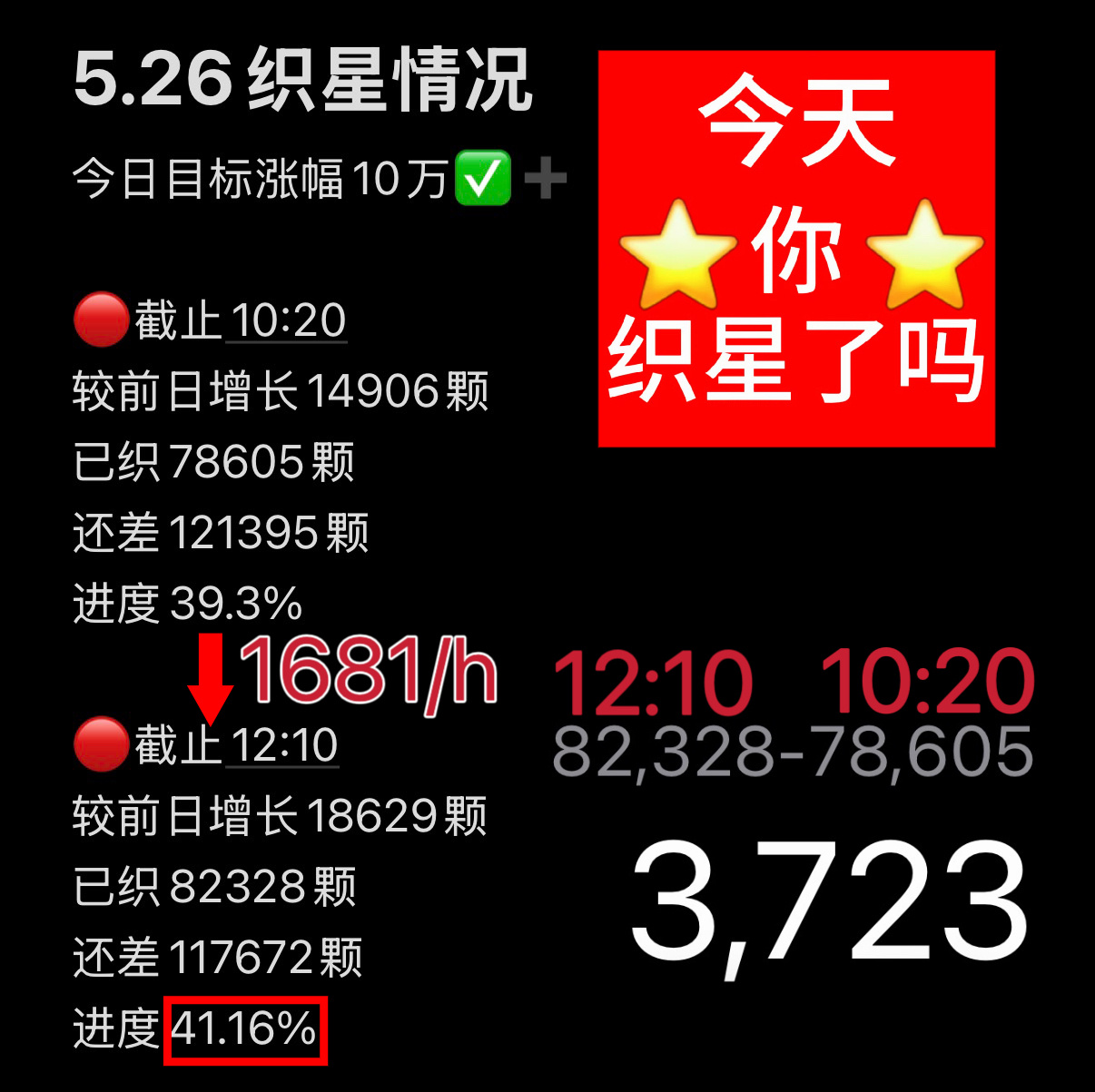 陈浚铭陈浚铭谢逸舟 【织星计划】截止到5.26 12:10今日目标涨幅10万✅做