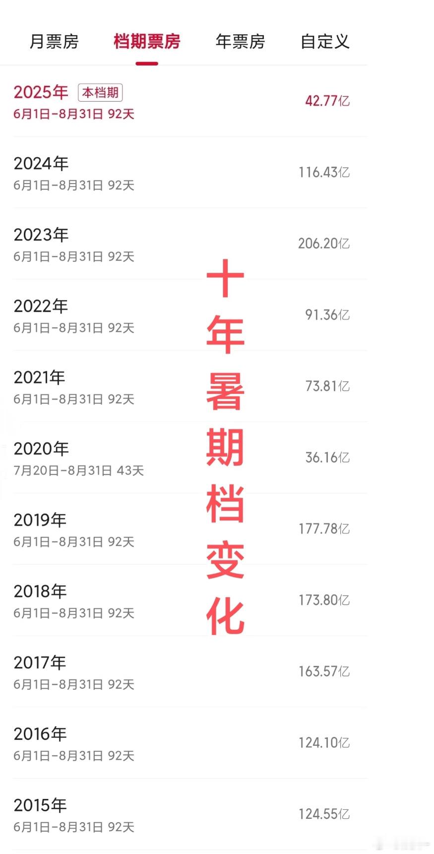今年暑期档太一般了，封神第二部要是放暑假都算好看的，票房都能提不少…… ​​​