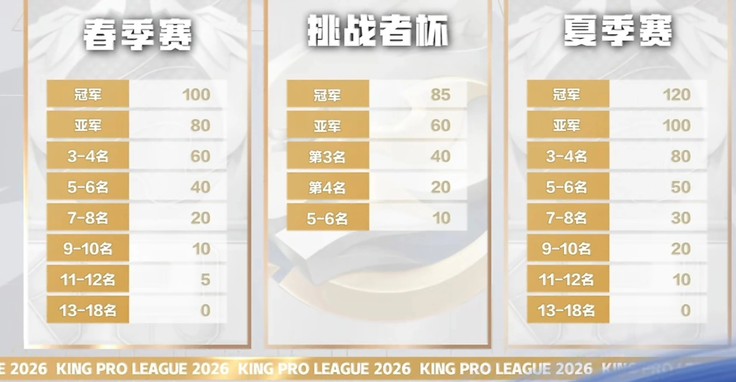 王者荣耀 26夏季赛常规赛第一轮结束，进入S组的队伍保底夏季赛前12名，更一张年