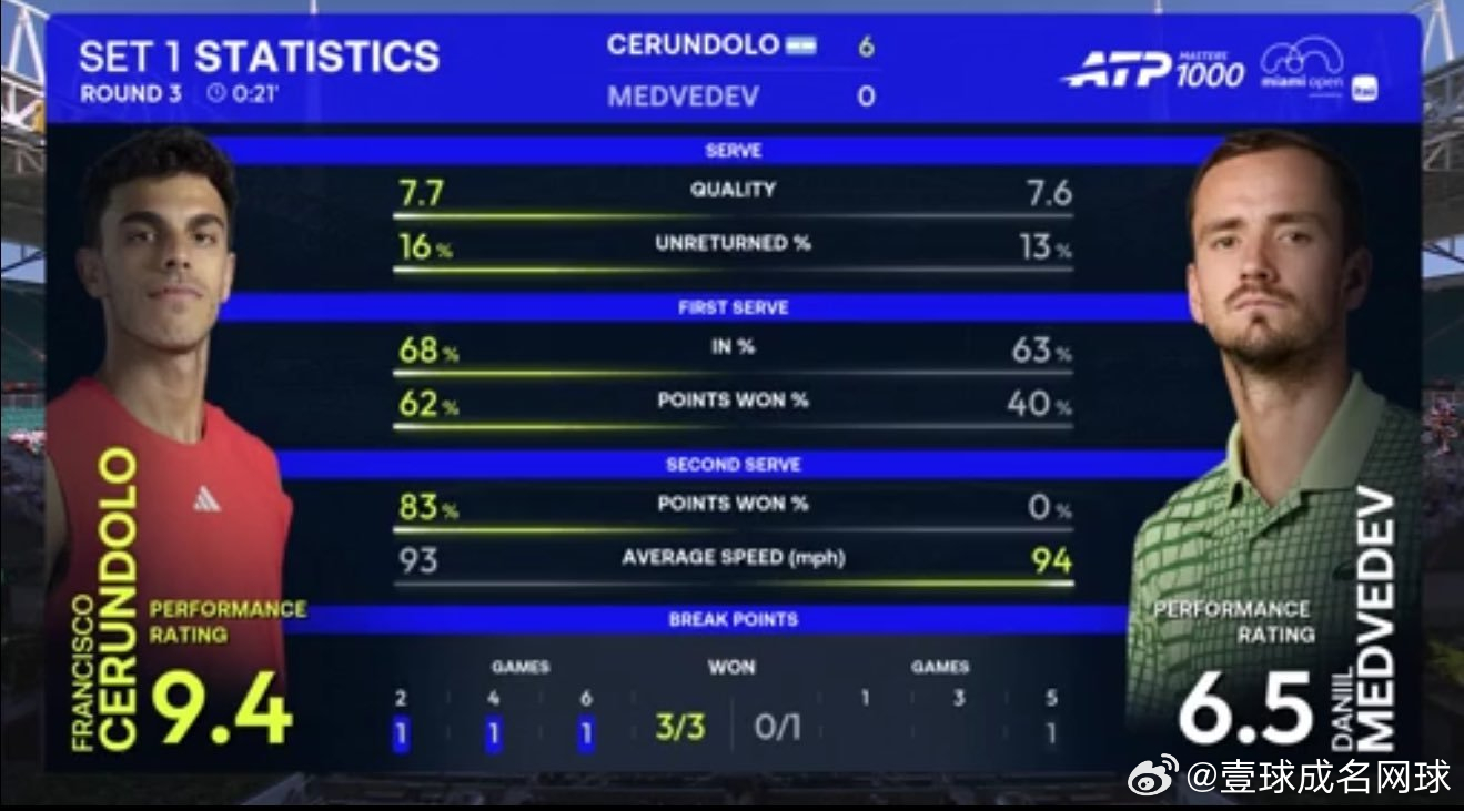 梅总这是在闹什么笑话？首盘被塞伦多罗送……蛋！ATP现场热点网球talking大