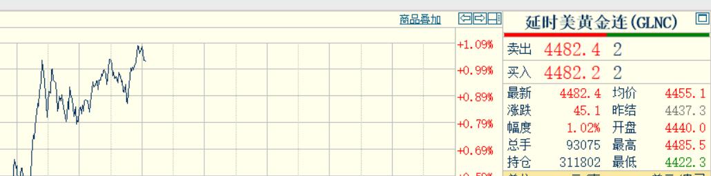 十几分钟前，
凌晨的钟声敲响了。
习惯性看眼国际金价走势情况。

国际金价报价4