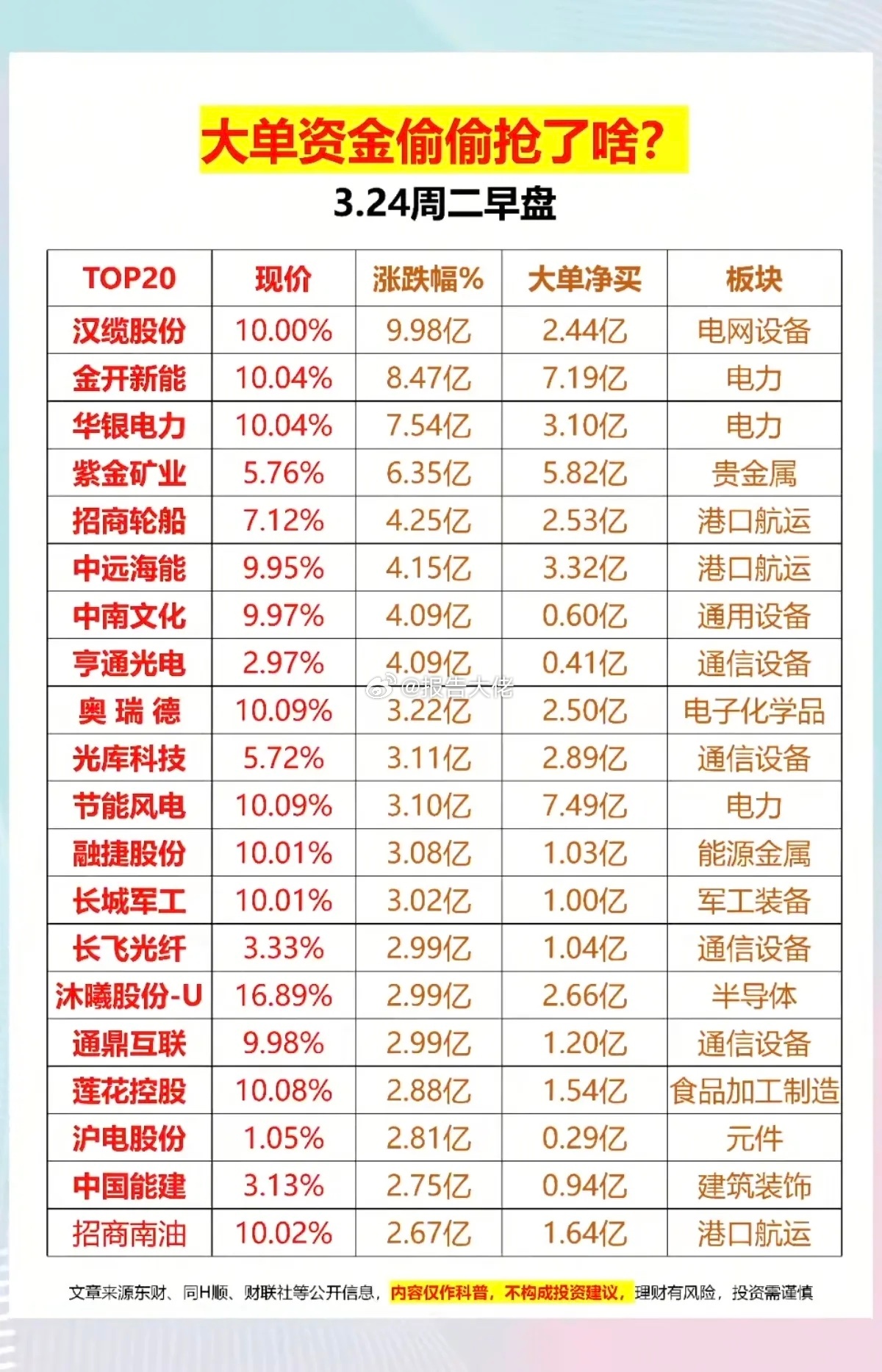 主力大单资金  偷偷抢了啥股？1.电力+电网设备2.港口航运3.能源金属4.电子