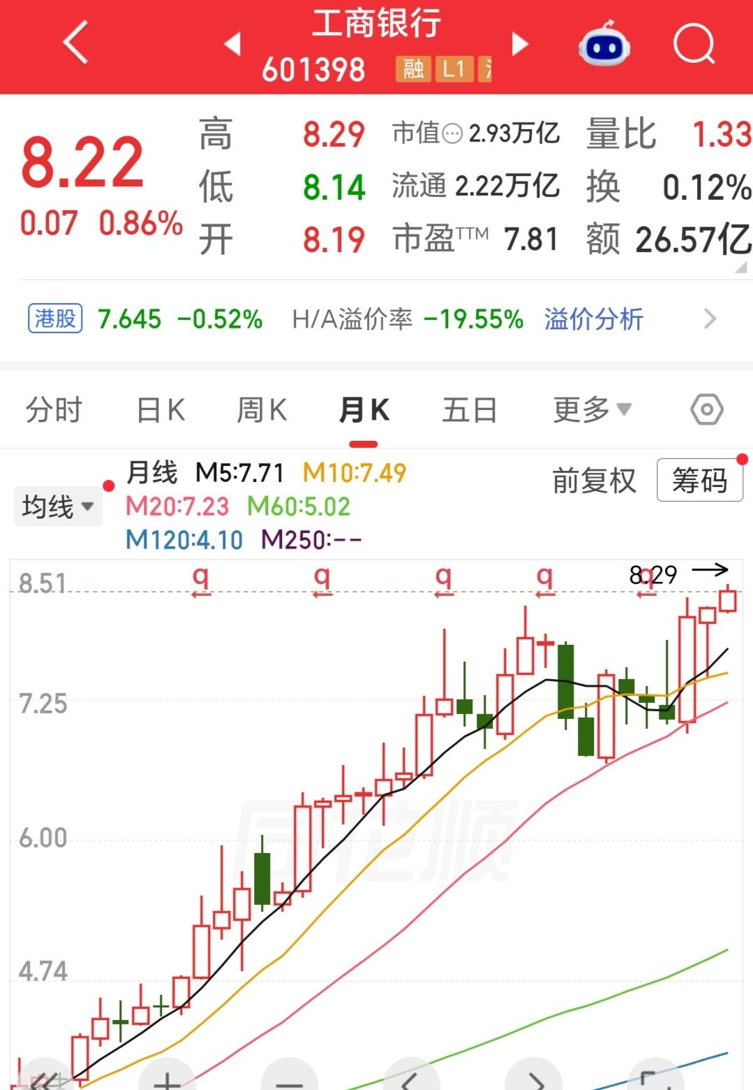昨天工商银行又创新高了，同时银行股最近又开始了新一轮的上涨，我觉得这是美联储加息