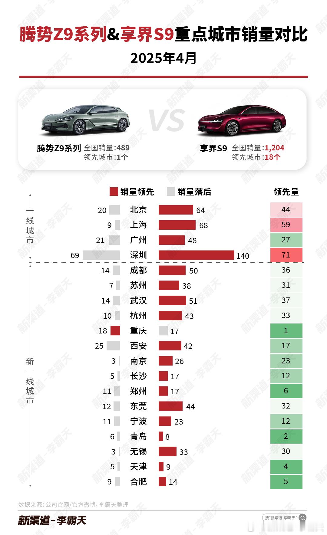 【腾势Z9 系列 vs. 享界S9 4 月重点城市销量对比】随着增程版的推出，S