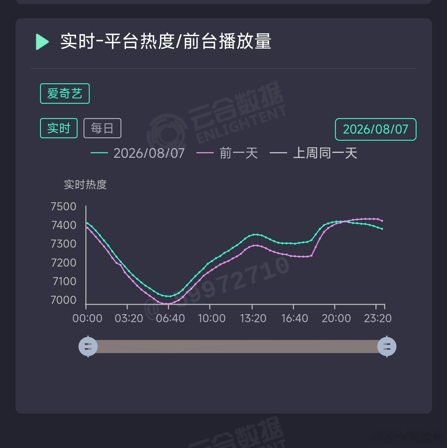 田曦薇和胡一天昨天剧宣活动失败，天才女友热度又下叉了，推测云合1050万上下。 