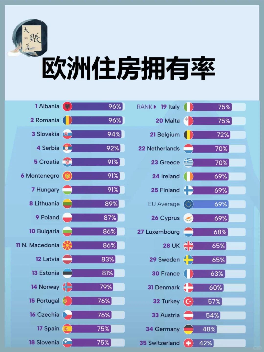 欧洲家庭住房拥有率