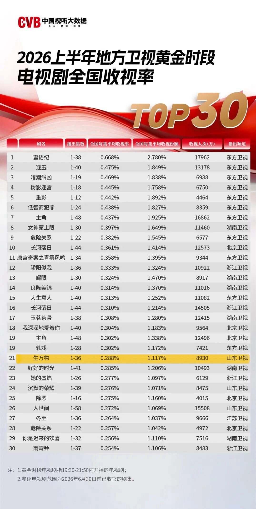 杨幂杨幂宁绣绣 《生万物》拿下山东卫视2026年上半年黄金时段收视第一☝️第Ｎ轮