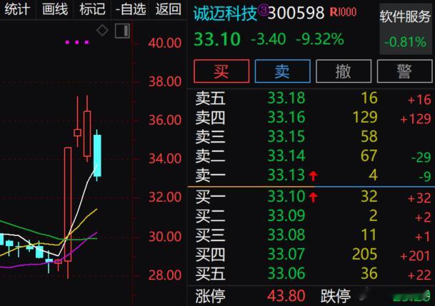 $诚迈科技 sz300598$ 幸亏昨日走的快，不然3个多点都没了，太难了 