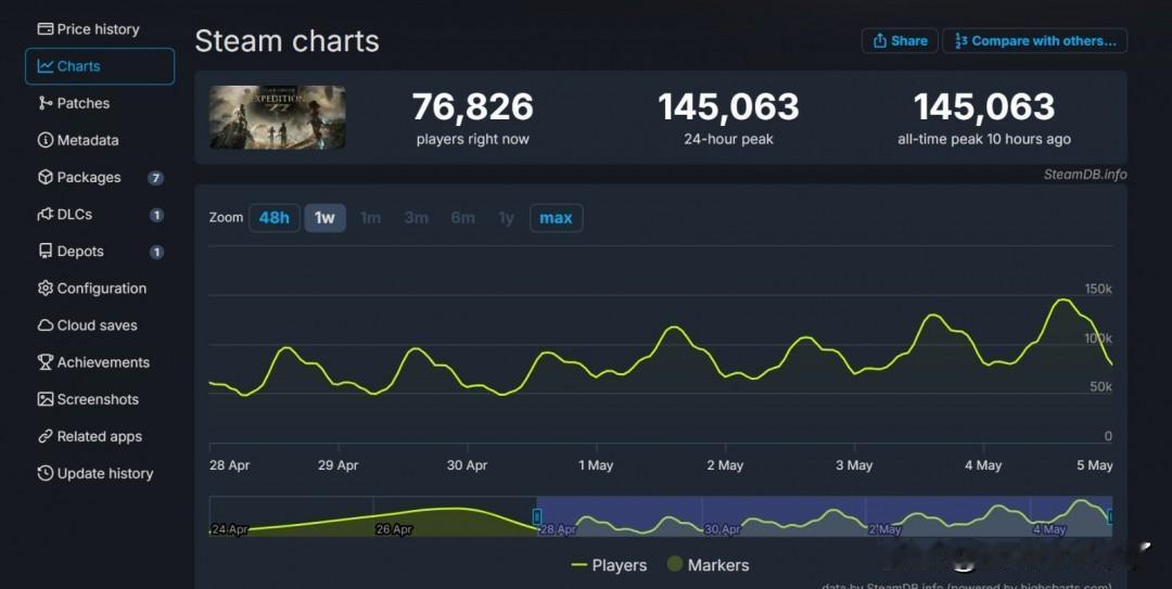根据SteamDB统计，《光与影：33号远征队》在10个小时前，在线峰值突破了1