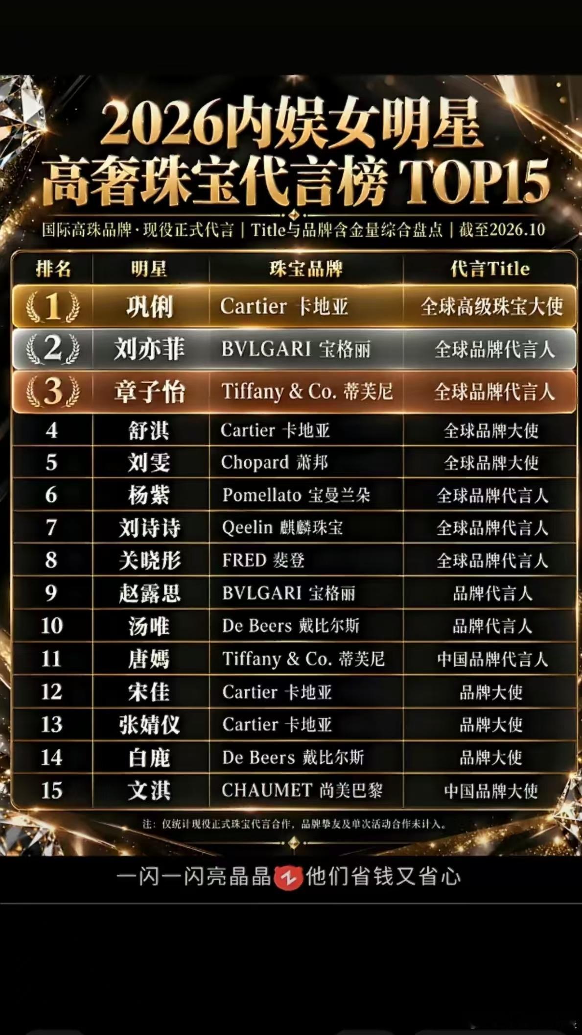 内娱女明星高奢珠宝代言排行榜盘点内娱女明星高奢珠宝代言榜排名，刘亦菲排第二，仅次