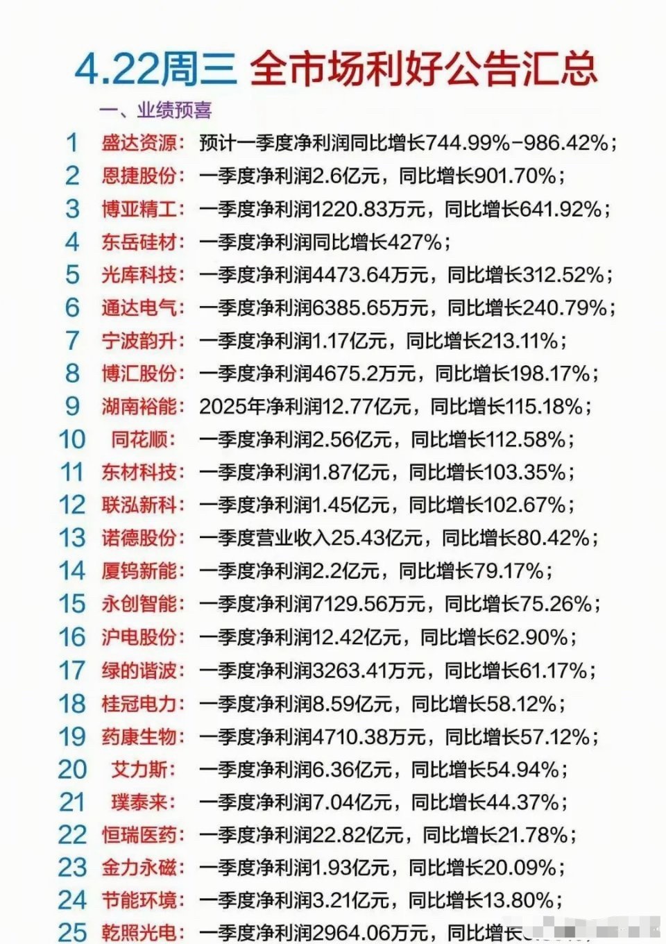 4月22日晚间重磅利好密集落地！业绩爆发、项目落地、技术突破、分红回购多线共振，