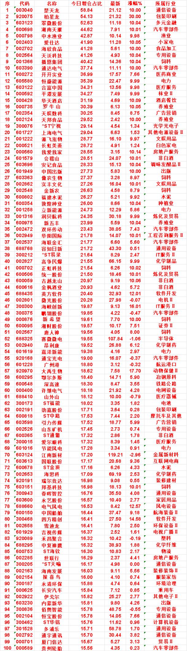 9月4日，增仓占比最多的名单汇总一览

楚天龙：今日增仓占比 58.84%，涨幅