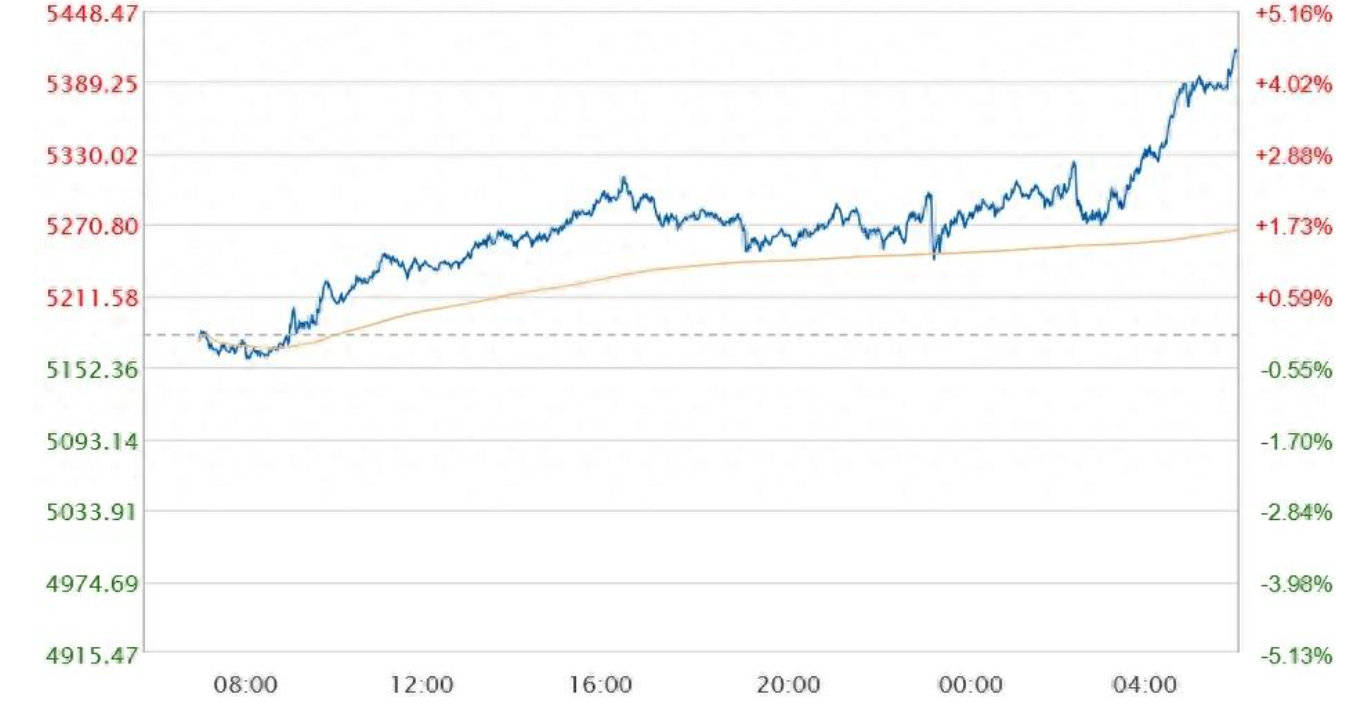 晓程科技周三20CM强势涨-，近5日涨幅超52%，三个月股价直接翻近两倍，一起带