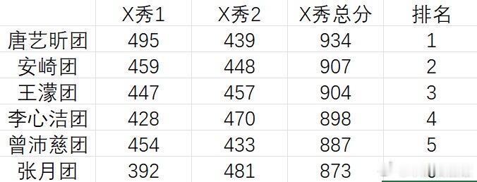 乘风2026  浪姐四公X秀结果P1 两天结果P2 X秀对战结果P3 X秀排名今