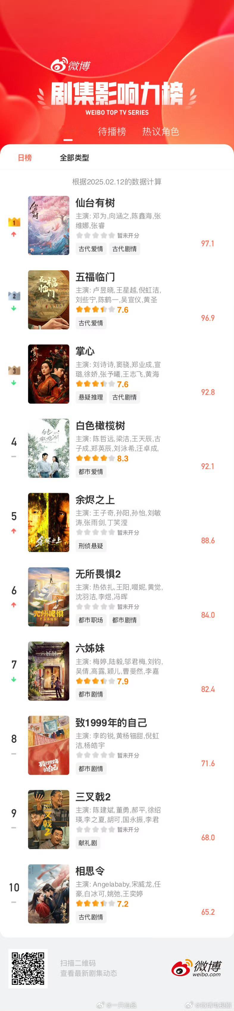 昨日剧集影响力邓为《仙有台树》苏易水登顶，断层式领先，太火了[good] 