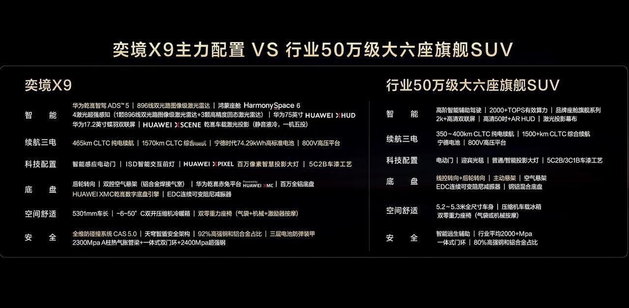 奕境X9诚意拉满了：预售价29.98万元—37.98万元

来讲讲操控，谁说大车