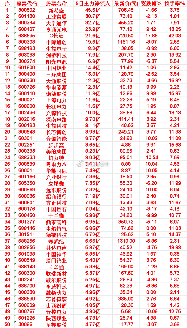 本周，整个市场“主力流入最多”的50名单汇总一览新易盛：5日主力净流入 45.5
