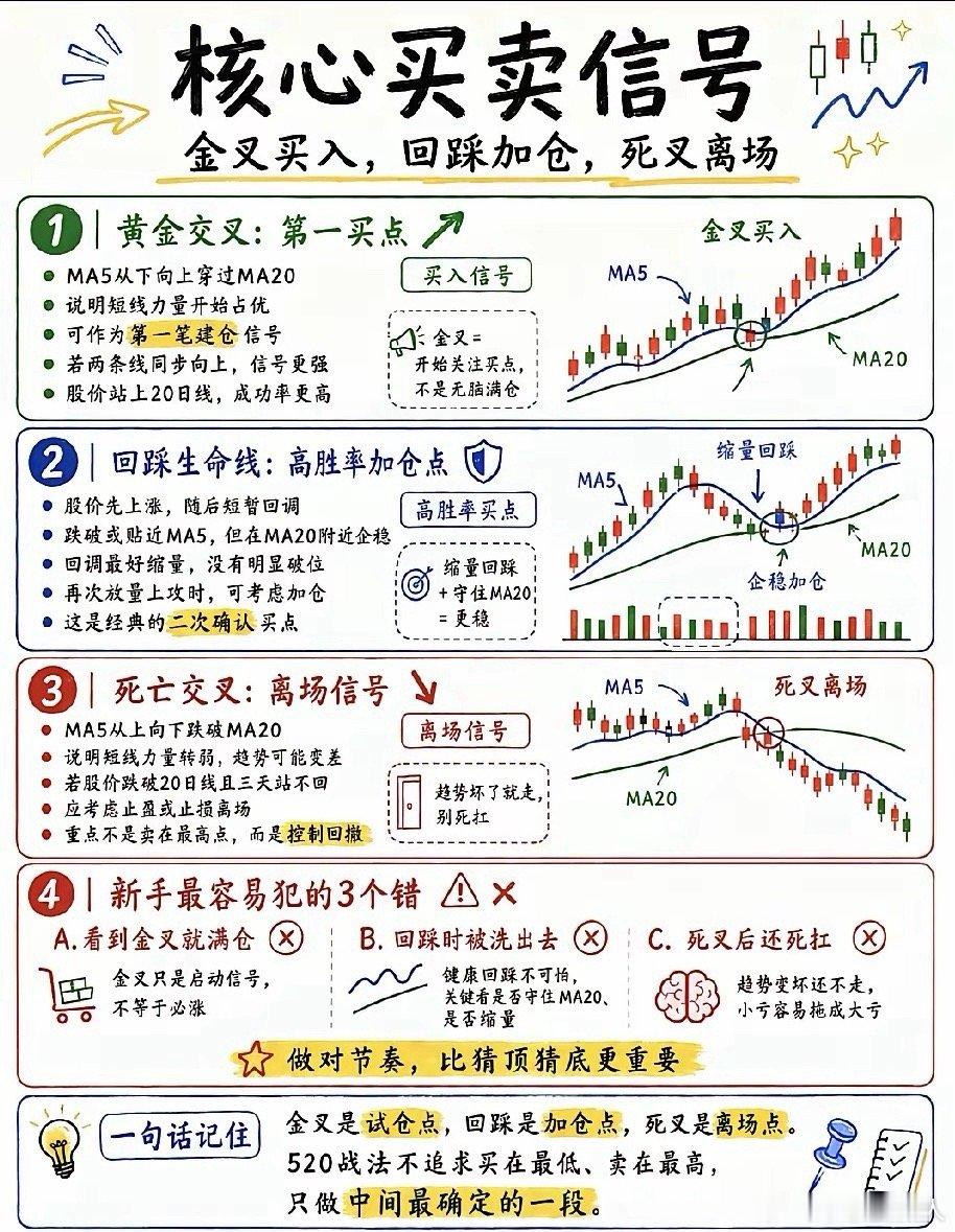 5/20均线战法：小资金也能落地的趋势交易体系复盘成千上万根K线后会发现，五花八