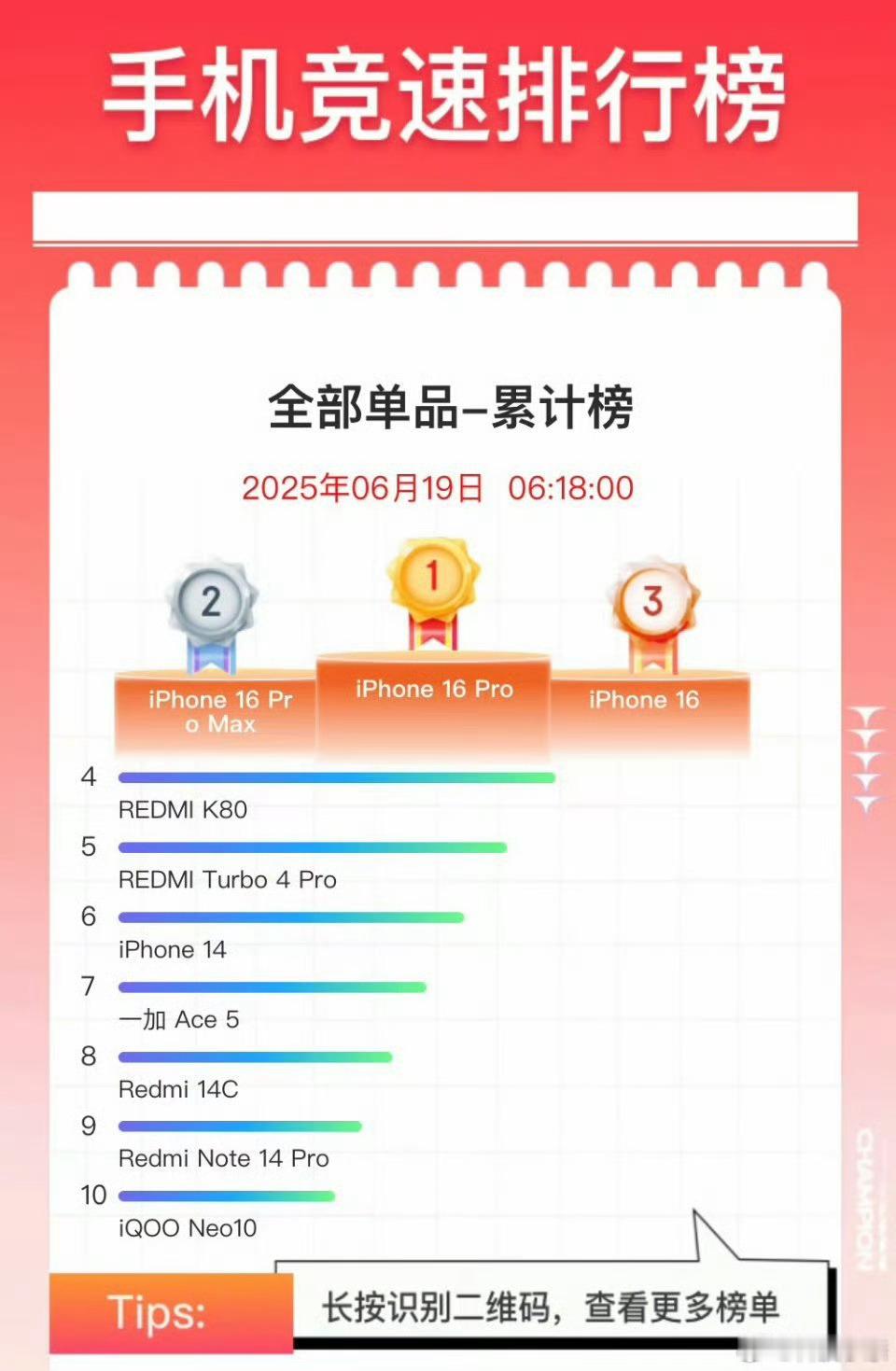 手机厂商为何开始强行兼容苹果那这波绝对消费者背锅。看看前几天618的销量，第一名