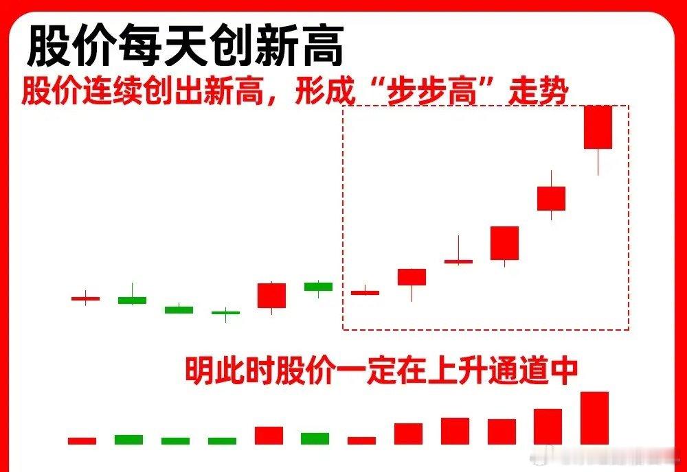 注意了！在技术分析中，什么走势形态才算是强势呢？最为重要的肯定是顺势交易也是右侧