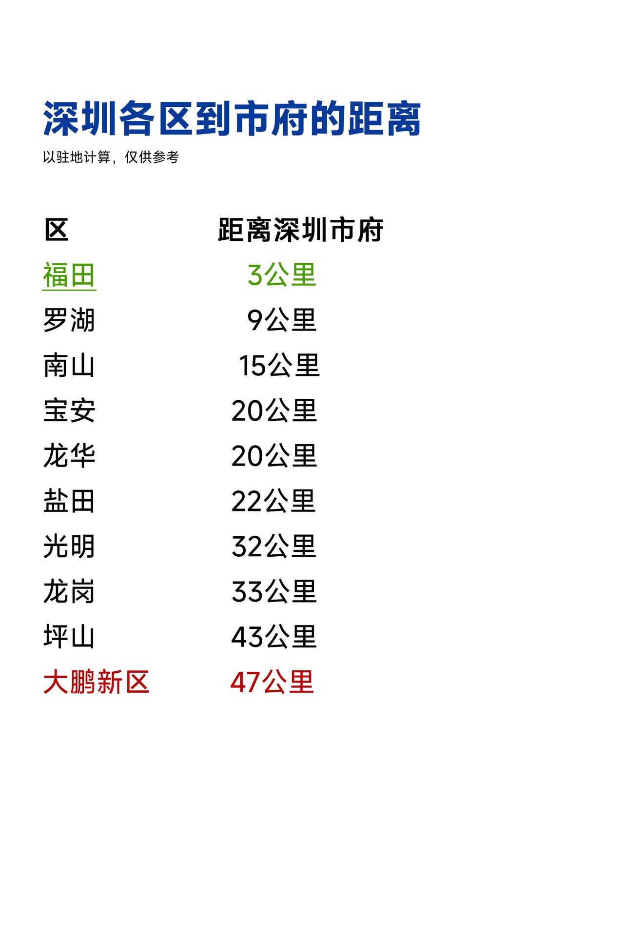深圳各区到市府的距离